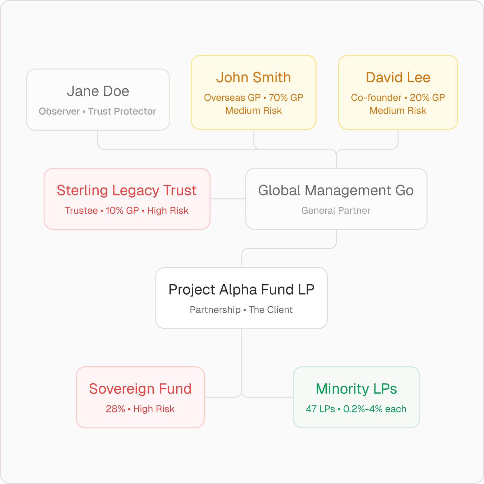 Entity linkage network
