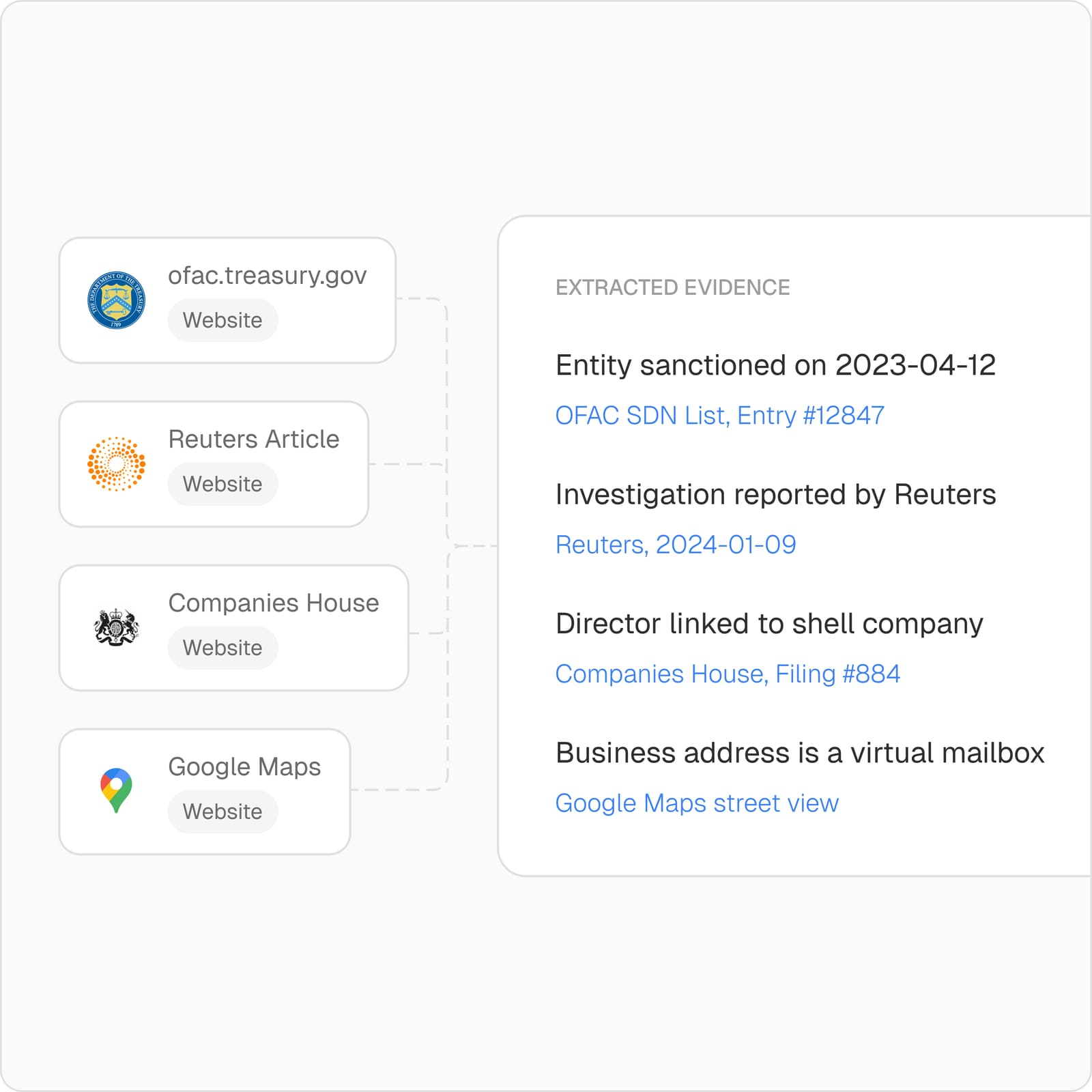 Evidence gathering visual showing source cards connected to extracted evidence