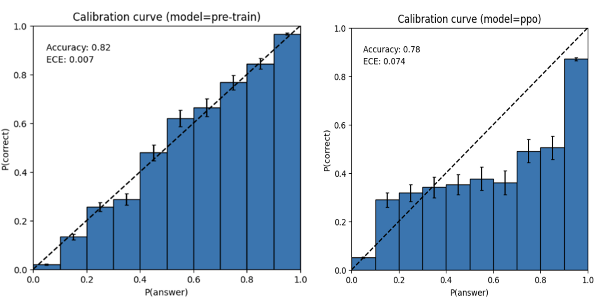 Calibration curves comparing pre-training (Accuracy: 0.82, ECE: 0.007) vs post-preference optimization (Accuracy: 0.78, ECE: 0.074)