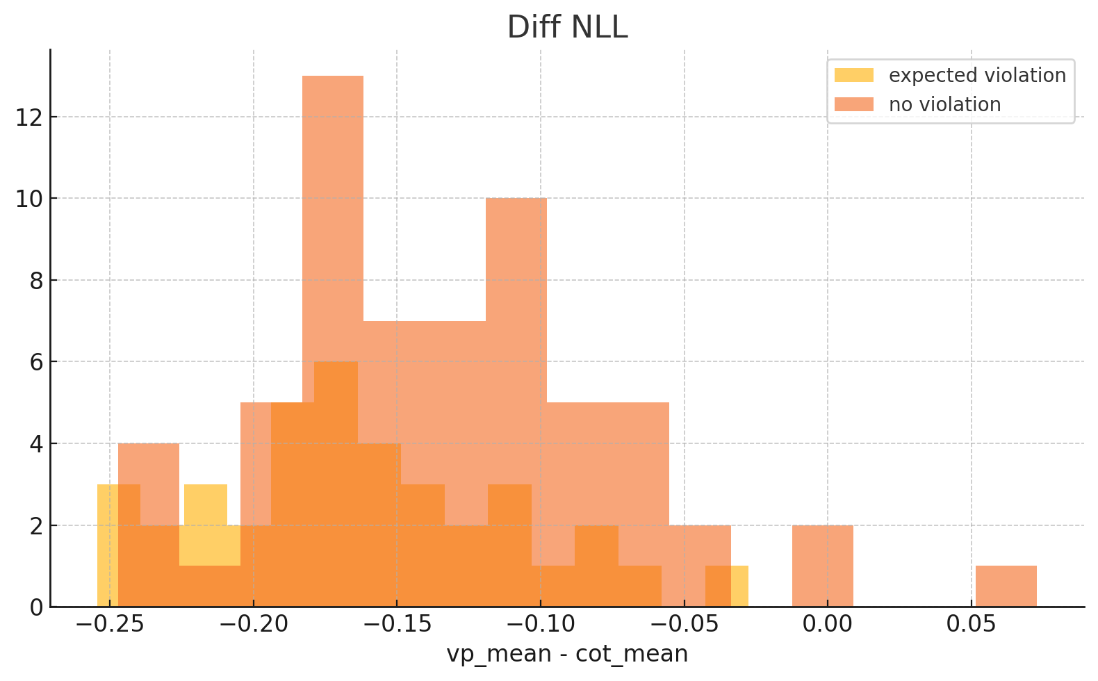 Diff NLL histogram showing expected violation vs no violation distributions