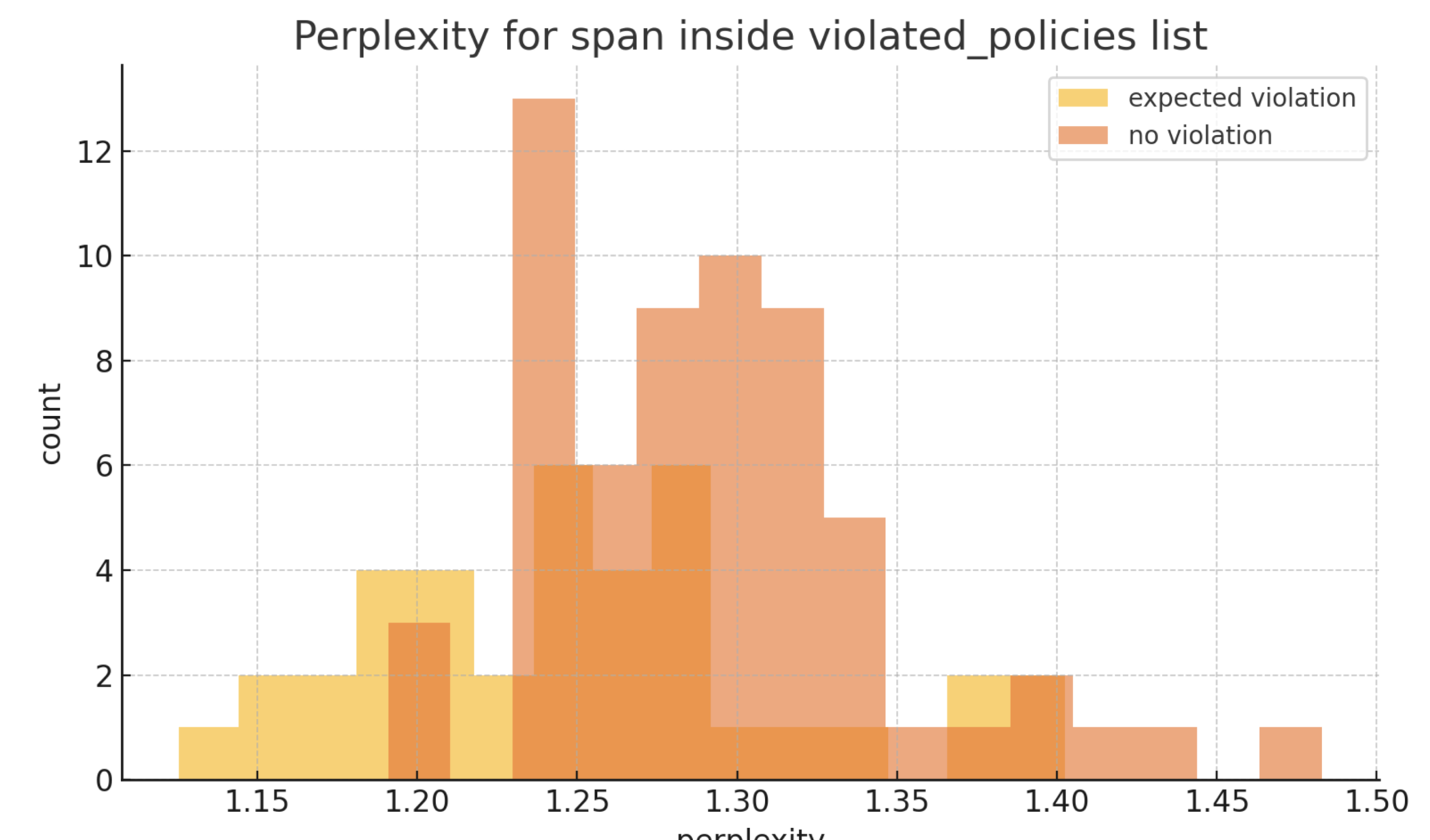 Perplexity for span inside violated_policies list histogram