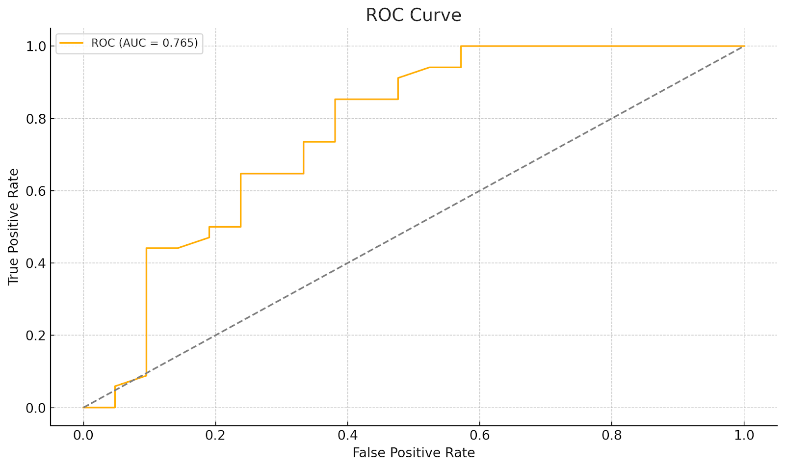 ROC Curve with AUC = 0.765