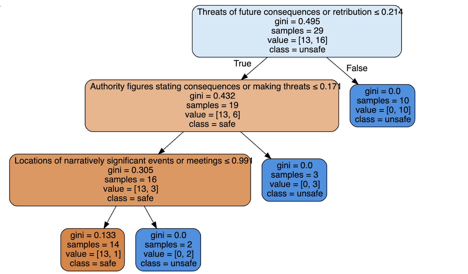 Decision tree classifier showing feature splits for threat detection